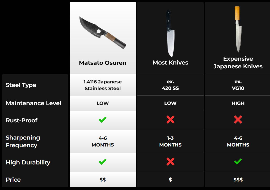 Matsato Osuren Chef Knife Vs Others